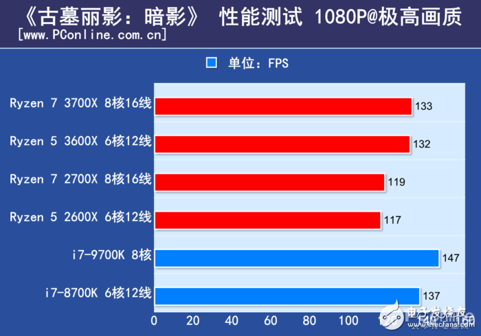 AMD锐龙Ryzen5 3600X评测 几乎可以和i7-9700K打个平手,第13张