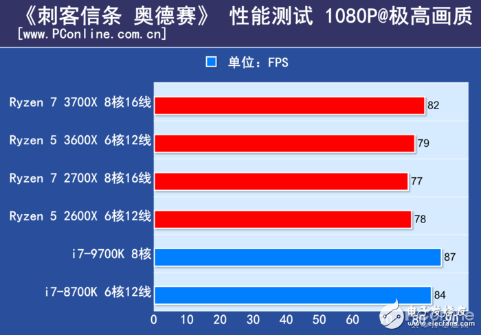 AMD锐龙Ryzen5 3600X评测 几乎可以和i7-9700K打个平手,第16张