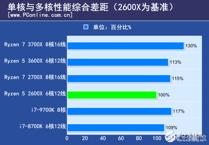 AMD锐龙Ryzen5 3600X评测 几乎可以和i7-9700K打个平手,第19张