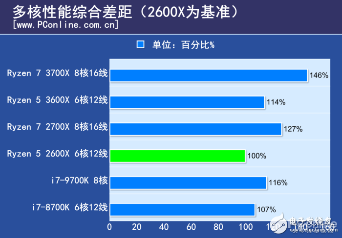 AMD锐龙Ryzen5 3600X评测 几乎可以和i7-9700K打个平手,第20张