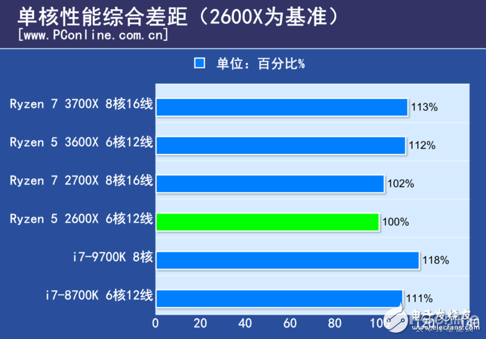 AMD锐龙Ryzen5 3600X评测 几乎可以和i7-9700K打个平手,第21张