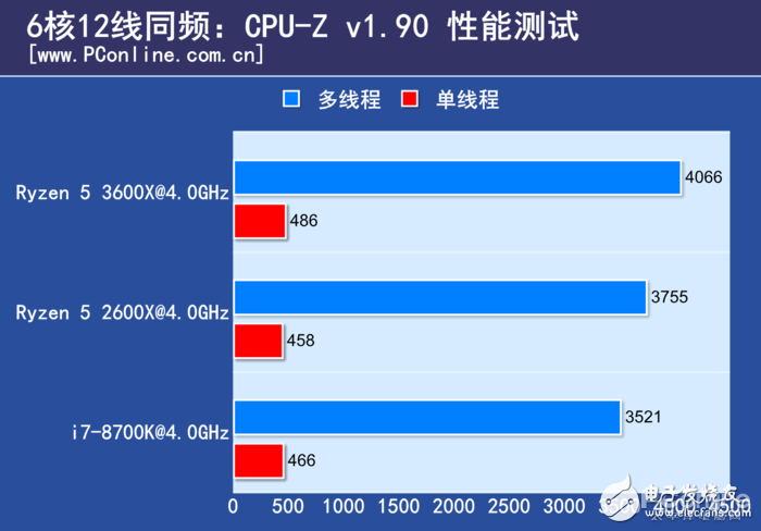 AMD锐龙Ryzen5 3600X评测 几乎可以和i7-9700K打个平手,第22张