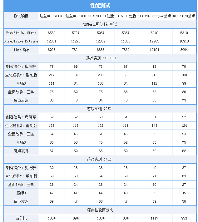 迪兰RX5700XT5700战将评测 依然走的是性价比路线,第5张