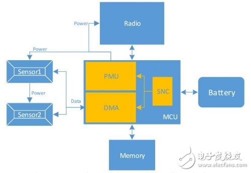 基于传感器系统的微控制器设计,基于传感器系统的微控制器设计,第3张