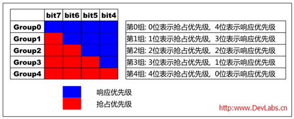 STM32单片机中抢占优先级和响应优先级的表达方式解析,STM32单片机中抢占优先级和响应优先级的表达方式解析,第2张