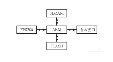 基于ARM9嵌入式处理器的指纹识别系统设计,基于ARM9嵌入式处理器的指纹识别系统设计,第2张