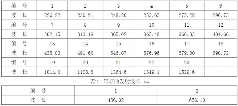 LED光谱测量的 *** 作技术解析,LED光谱测量的 *** 作技术解析,第2张