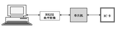 IC卡读卡器和USB数据传输的设计,IC卡读卡器和USB数据传输的设计,第2张