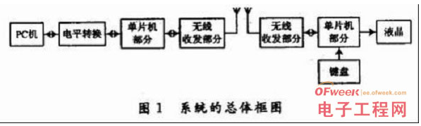 PC机与单片机之间的双工通信设计,PC机与单片机之间的双工通信设计,第2张