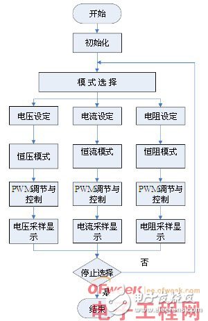 STC12C5A60S单片机实现直流电子负载控制的设计方案,STC12C5A60S单片机实现直流电子负载控制的设计方案,第5张