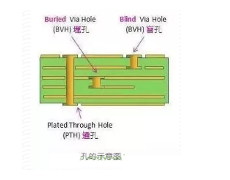 印制电路板PCB的导通孔塞孔工艺解析,印制电路板PCB的导通孔塞孔工艺解析,第2张