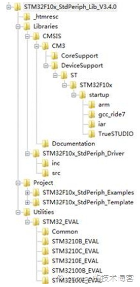 STM32标准外设库的文件结构解析,STM32标准外设库的文件结构解析,第2张