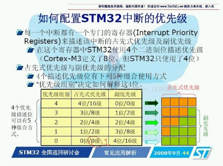 如何配置stm32中断的优先级,如何配置stm32中断的优先级,第2张