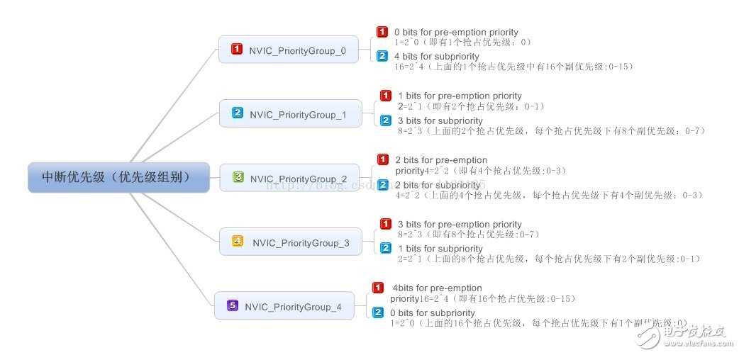 如何配置stm32中断的优先级,如何配置stm32中断的优先级,第3张