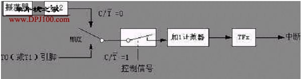 51单片机定时器和计数器的基本结构以及工作原理解析,51单片机定时器和计数器的基本结构以及工作原理解析,第2张