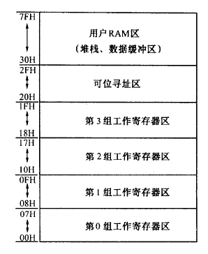 51单片机存储器的结构和原理解析,51单片机存储器的结构和原理解析,第2张