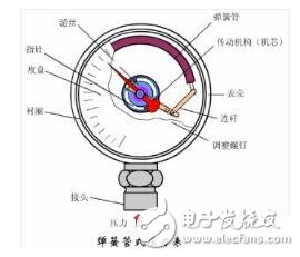 常见的五种压力表,第2张