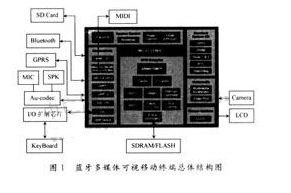 多媒体数据传输终端的设计方案,多媒体数据传输终端的设计方案,第2张