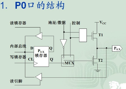 为什么89C51单片机的P0-P3口进行输入时要设置为1,为什么89C51单片机的P0-P3口进行输入时要设置为1,第2张