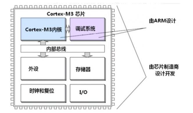 嵌入式处理器的结构是怎样的,嵌入式处理器的结构是怎样的,第3张