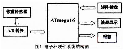 基于ATmega16单片机的数字电子秤设计,基于ATmega16单片机的数字电子秤设计,第2张