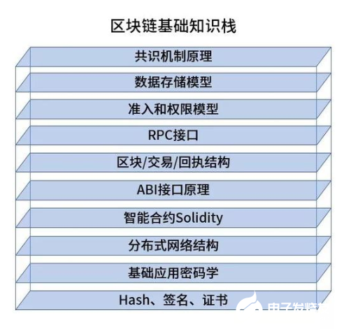 如何快速入门区块链（实用型学习框架）,如何快速入门区块链（实用型学习框架）,第3张