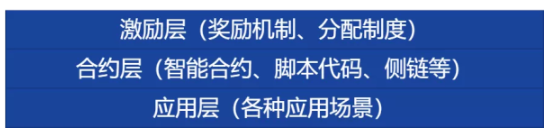 浅谈区块链结构六个层级结构的作用和关联,浅谈区块链结构六个层级结构的作用和关联,第3张