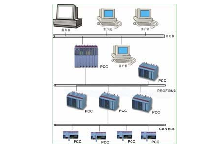 PCC与PLC可编程序控制器有什么区别,PCC与PLC可编程序控制器有什么区别,第2张