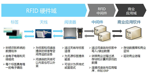 RFID与MES集成技术如何结合起来,RFID与MES集成技术如何结合起来,第2张