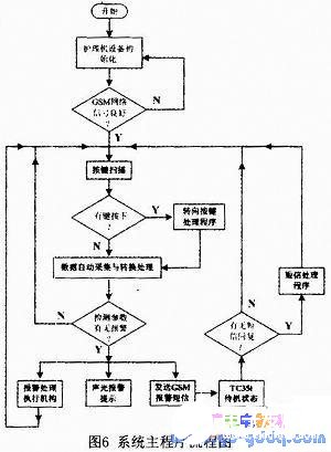 PIC单片机实现护理机智能控制的设计,PIC单片机实现护理机智能控制的设计,第6张