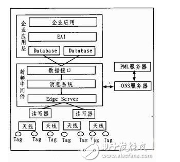 RFID领域软件构件化开发是怎样的技术,RFID领域软件构件化开发是怎样的技术,第2张