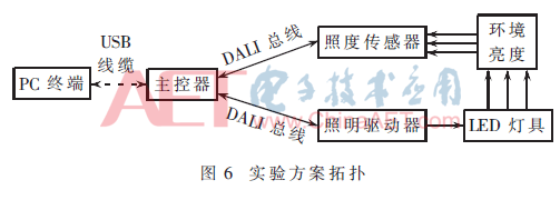 基于DALI 2.0智能照明主控器的智能照明解决方案实现设计,基于DALI 2.0智能照明主控器的智能照明解决方案实现设计   ,第8张