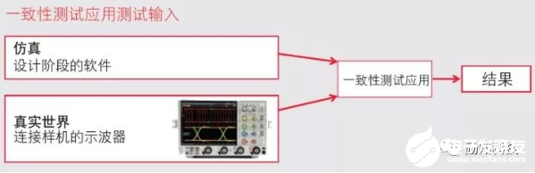 示波器配备的探测分析工具要能与自动一致性测试相结合,示波器配备的探测分析工具要能与自动一致性测试相结合    ,第3张