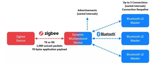 多协议蓝牙和Zigbee怎样连接更多的设备,多协议蓝牙和Zigbee怎样连接更多的设备,第7张