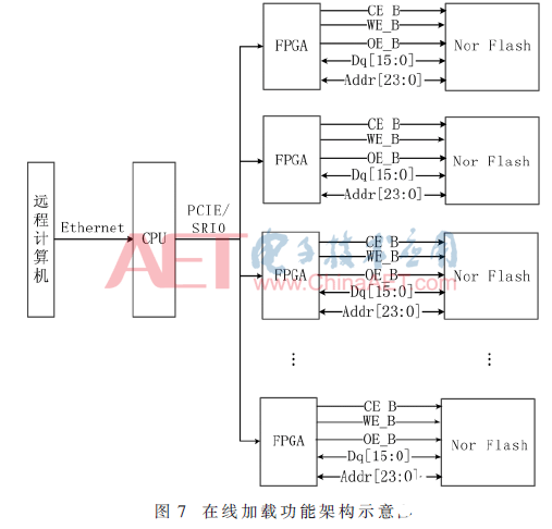 以Flash控制器为核心的FPGA在线更新功能实现设计流程介绍,以Flash控制器为核心的FPGA在线更新功能实现设计流程介绍 ,第8张