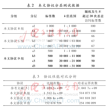 基于Hash链的RFID认证协议有什么可以分析的,基于Hash链的RFID认证协议有什么可以分析的,第3张