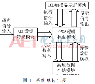 基于FPGA和NAND Flash的便携式高速信号采集系统的设计方案介绍,基于FPGA和NAND Flash的便携式高速信号采集系统的设计方案介绍    ,第2张