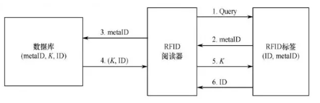 RFID电子标签有哪一些安全的问题存在,RFID电子标签有哪一些安全的问题存在,第2张