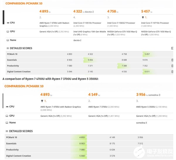 锐龙7 4700U跑分曝光 CPU性能近似于Core i7-1065G7,第3张