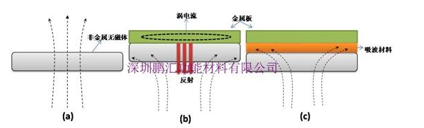 吸波材料在RFID上有什么独特的优势,吸波材料在RFID上有什么独特的优势,第4张