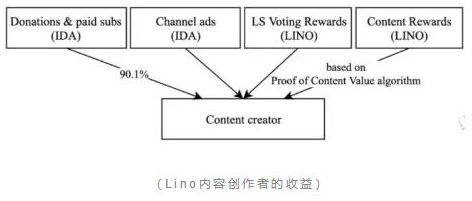 Lino公链的发展趋势及优势介绍,Lino公链的发展趋势及优势介绍,第2张