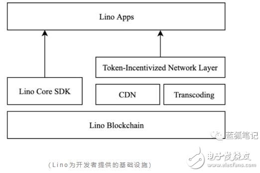 Lino公链的发展趋势及优势介绍,Lino公链的发展趋势及优势介绍,第4张