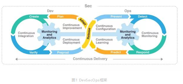 基于区块链技术的可信金融安全运维解决方案DevSecOps介绍,基于区块链技术的可信金融安全运维解决方案DevSecOps介绍,第2张