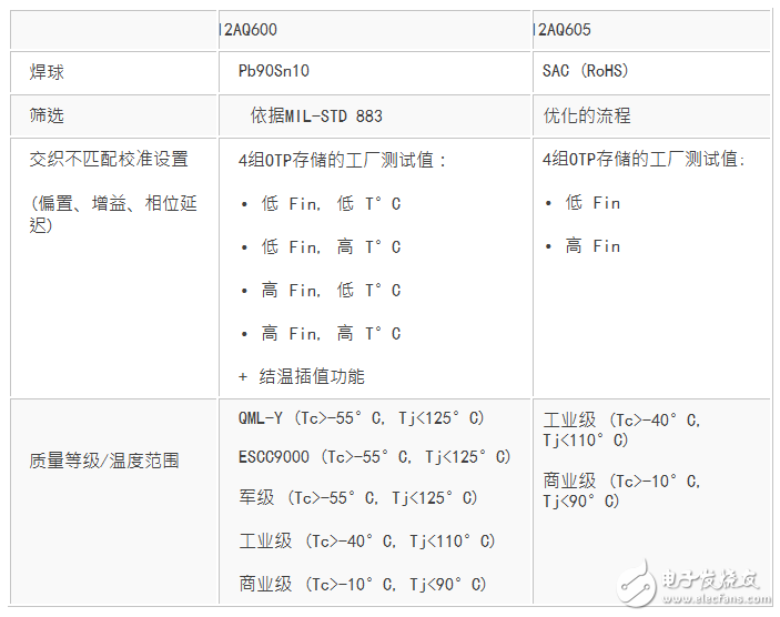 EV12AQ605，EV12AQ600面向竞争激烈的大用量应用的优化版本,EV12AQ605，EV12AQ600面向竞争激烈的大用量应用的优化版本,第8张