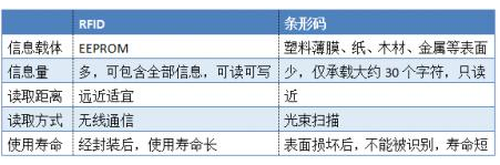 条形码与RFID具备怎样的优缺点,条形码与RFID具备怎样的优缺点,第2张