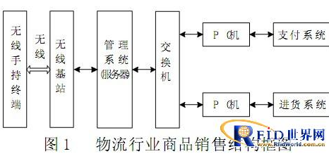 基于RFID技术的物联网销售系统是怎样的,基于RFID技术的物联网销售系统是怎样的,第2张