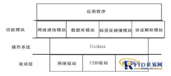 农产品生产线嵌入式RFID读写器应该怎样来设计,农产品生产线嵌入式RFID读写器应该怎样来设计,第4张