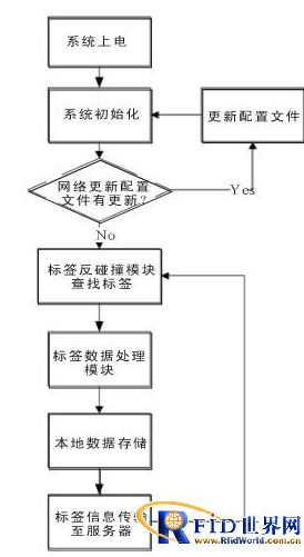 农产品生产线嵌入式RFID读写器应该怎样来设计,农产品生产线嵌入式RFID读写器应该怎样来设计,第5张