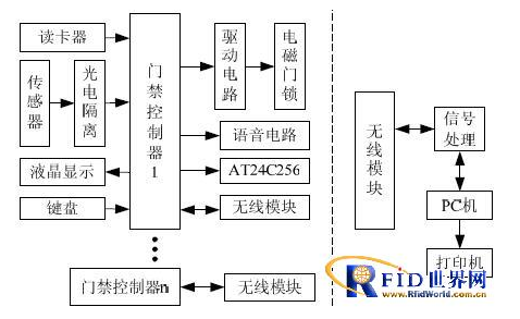 基于RFID技术的无线门禁系统如何实现,基于RFID技术的无线门禁系统如何实现,第2张