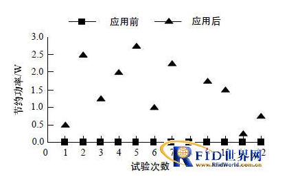 RFID读写器功率的自适应调节有什么策略,RFID读写器功率的自适应调节有什么策略,第5张